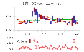 ラバブルマーケティンググループチャート