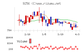 サクシードチャート