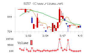 YCPホールディングス(グローバル)チャート
