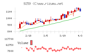 タカヨシホールディングスチャート