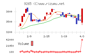ヤマシタヘルスケアホールディングスチャート