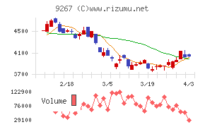 Ｇｅｎｋｙ　ＤｒｕｇＳｔｏｒｅｓチャート