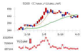 オプティマスグループチャート