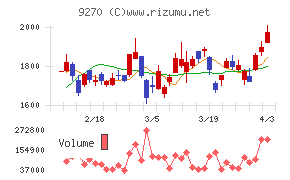 バリュエンスホールディングスチャート