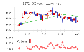 ブティックスチャート