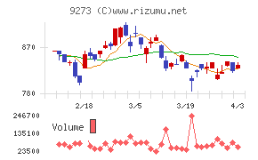 コーア商事ホールディングスチャート