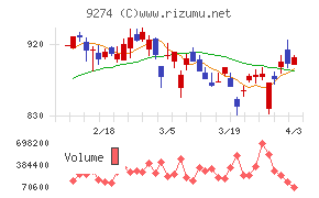 ＫＰＰグループホールディングスチャート