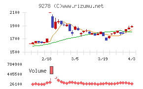 ブックオフグループホールディングスチャート