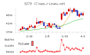 ギフトホールディングスチャート