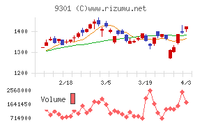 三菱倉庫チャート