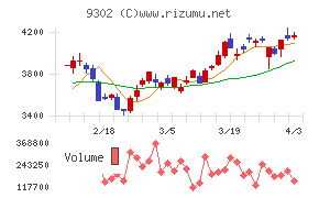 三井倉庫ホールディングスチャート