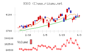 住友倉庫チャート