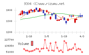 澁澤倉庫チャート