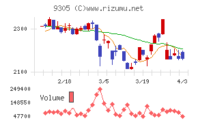 ヤマタネチャート