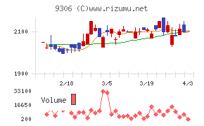 東陽倉庫チャート