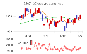 杉村倉庫チャート