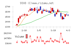 乾汽船チャート