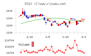 日本トランスシティチャート