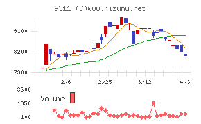 アサガミチャート