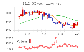 ケイヒンチャート