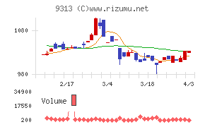 丸八倉庫チャート