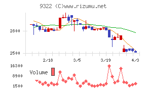 川西倉庫チャート