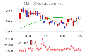 安田倉庫チャート