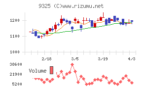 ファイズホールディングスチャート