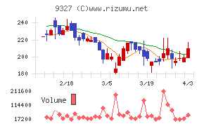 イー・ロジットチャート