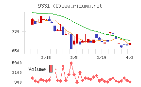 キャスターチャート