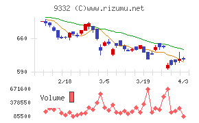 ＮＩＳＳＯホールディングスチャート