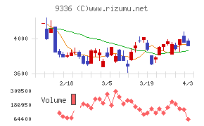 大栄環境チャート