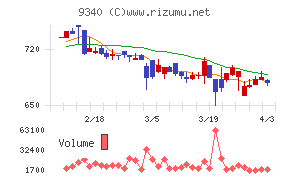 アソインターナショナルチャート