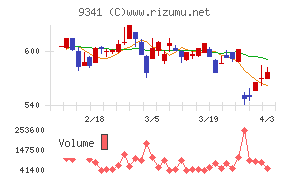 ＧＥＮＯＶＡチャート