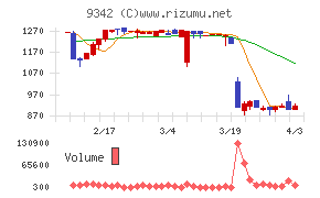 スマサポチャート