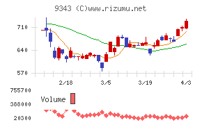 アイビスチャート