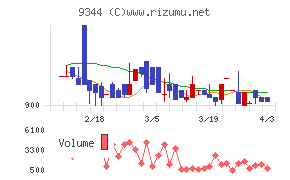 アクシスコンサルティングチャート