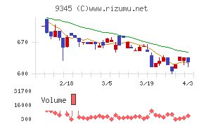 ビズメイツチャート