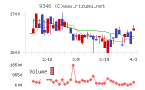 ココルポートチャート