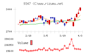 日本管財ホールディングスチャート