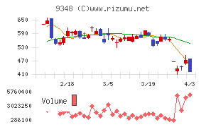 ｉｓｐａｃｅチャート