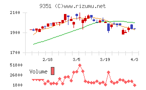 東洋埠頭チャート