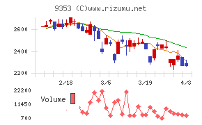 櫻島埠頭チャート