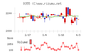 リンコーコーポレーションチャート