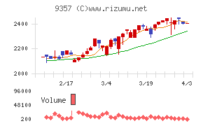 名港海運チャート