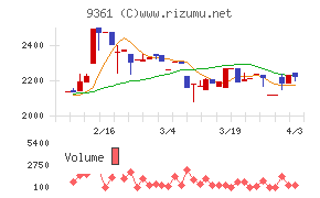 伏木海陸運送チャート