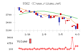 兵機海運チャート