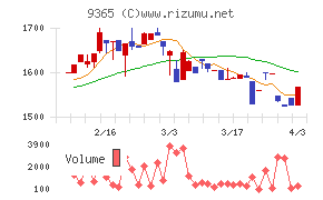 トレーディアチャート