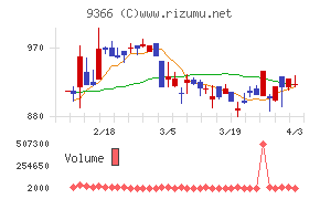 サンリツチャート