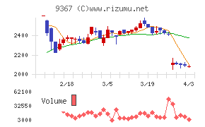 大東港運チャート